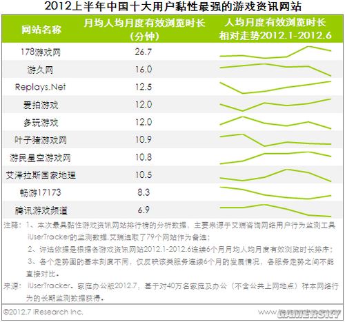 大用户黏性最强游戏资讯网站榜单出炉AG真人网站2012上半年中国十